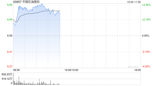 石油股早盘集体高开 中石油及中海油均涨超3%