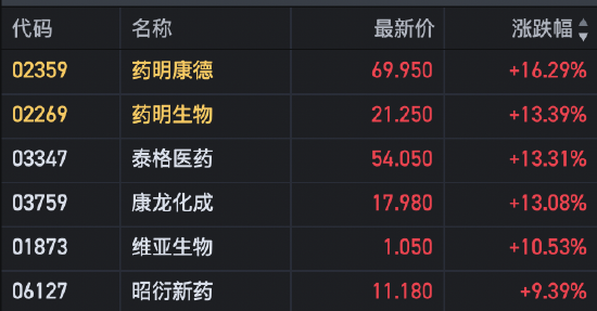 午评：恒指涨1.79% 恒生科指涨3.57%半导体板块大涨