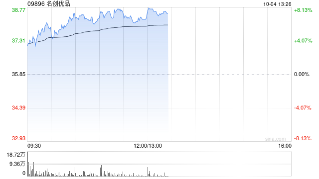 名创优品早盘涨超7% 机构称线下零售格局改善可期