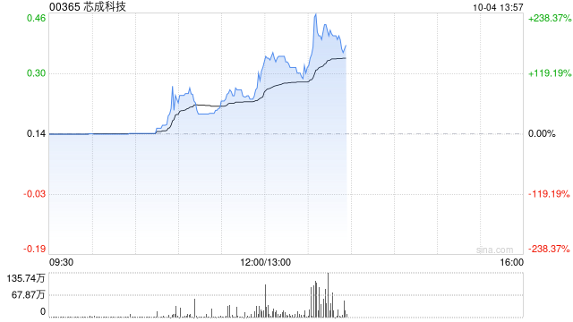 芯成科技盘中拉升 股价现涨逾88%