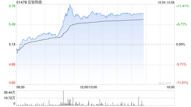 手机产业链午后普涨 丘钛科技涨超8%富智康集团涨超5%