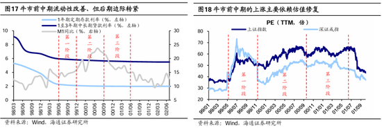 海通策略：本轮行情与99年519行情相似 短期趋势跟踪成交量和换手率