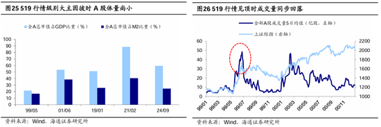 海通策略：本轮行情与99年519行情相似 短期趋势跟踪成交量和换手率