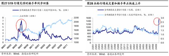 海通策略：本轮行情与99年519行情相似 短期趋势跟踪成交量和换手率