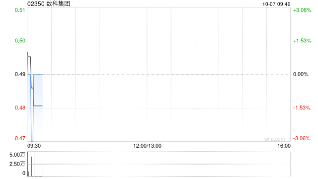 数科集团公布配售协议失效