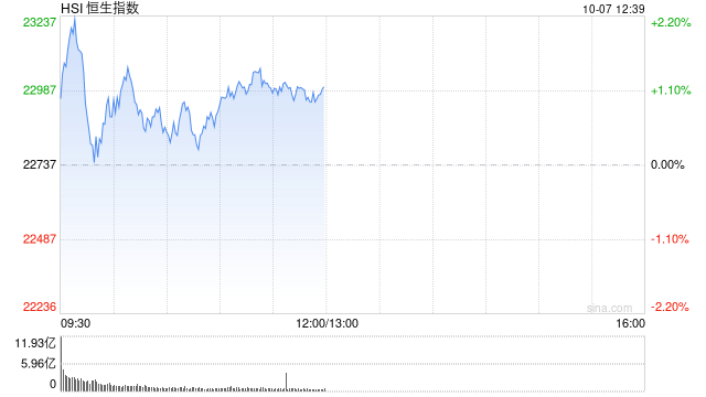 午评：港股恒指涨1.15% 恒生科指涨2.35%半导体、券商股涨势强劲