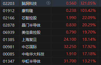 午评：港股恒指涨1.15% 恒生科指涨2.35%半导体、券商股涨势强劲