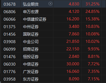 午评：港股恒指涨1.15% 恒生科指涨2.35%半导体、券商股涨势强劲