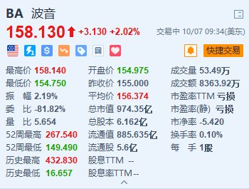 波音涨超2% 于今日与工会恢复合同谈判