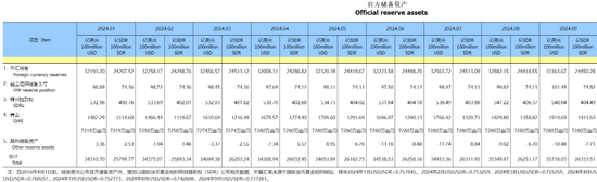 中国央行连续第五个月暂停增持黄金，9月外汇储备环比上升0.86%