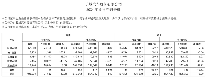 车企晒9月成绩单：比亚迪单月销量超40万辆，赛力斯新能源汽车销量大增265%