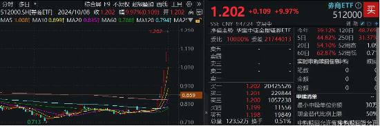 “牛市旗手”诚不欺我，48股！一字涨停！券商ETF（512000）强势3连板