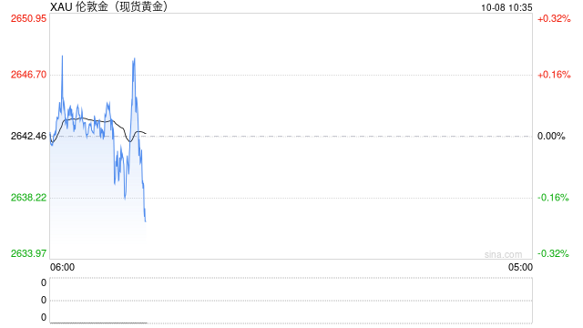 空袭传闻点燃市场行情 金价短线飙升后回落