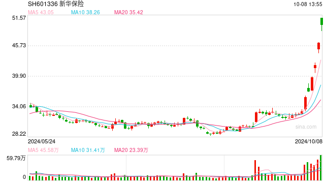 保险股“起舞”！新华保险6个交易日上涨52%，中国平安涨39%