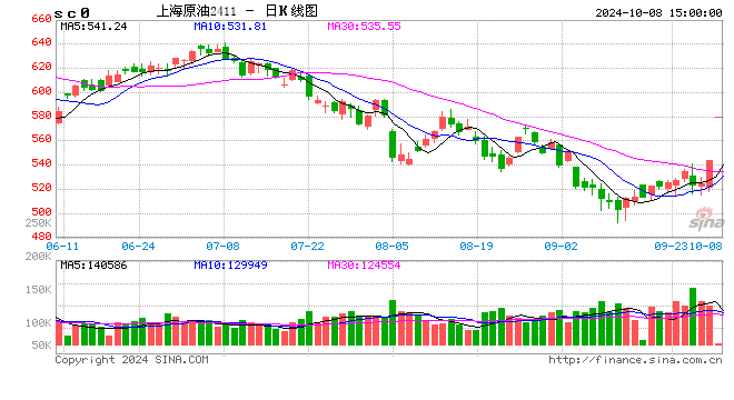 收评：SC原油、燃料油封涨停板！集运指数跌超19%