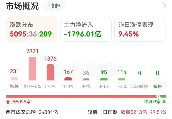 “大A疯了”！万亿成交额仅20分钟，沪指高开超10%！投资者直呼见证历史…