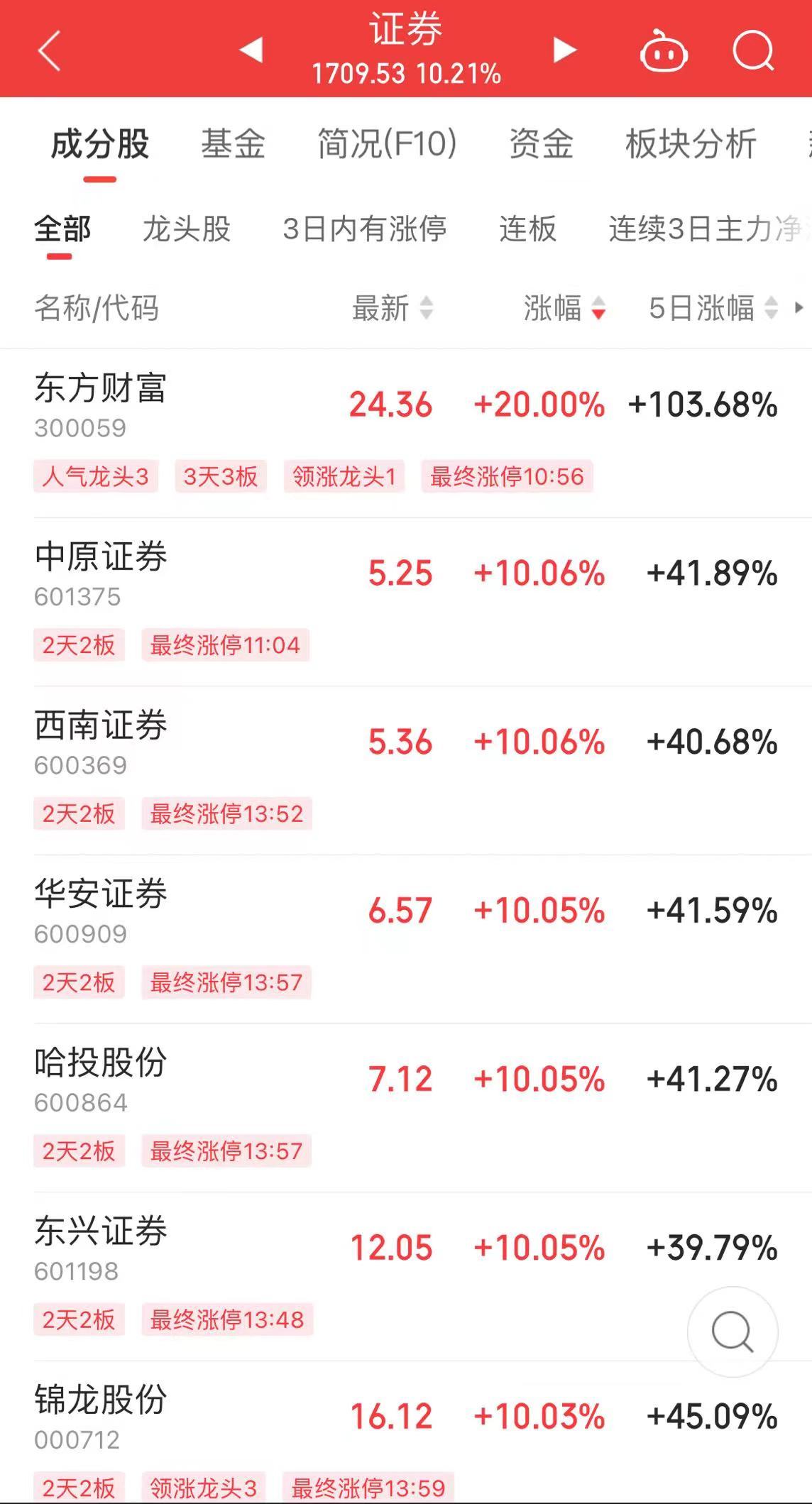 历史首次！两市成交额近3.5万亿！创业板指涨超17%，中信建投：已完成熊牛转换