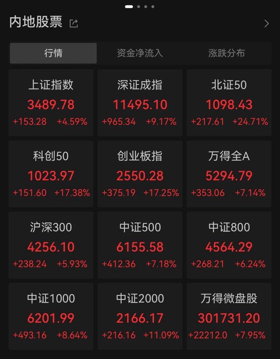 3.48万亿元！历史新高