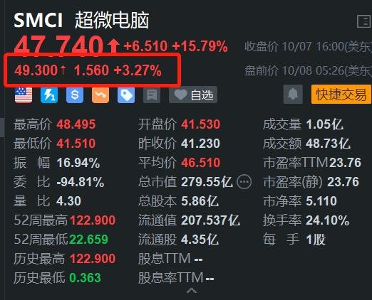 超微电脑盘前续涨超3% 公司称每季交付超10万块GPU