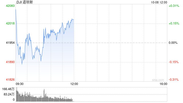 早盘：美股继续上扬 纳指上涨逾1%