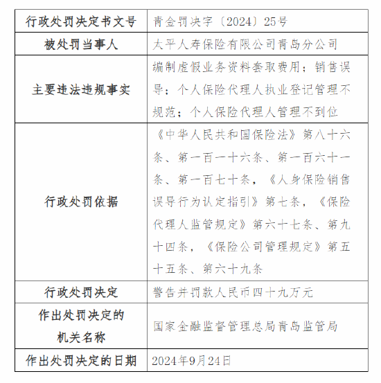 太平人寿青岛分公司被罚49万元：因编制虚假业务资料套取费用、销售误导等四项违法违规事实