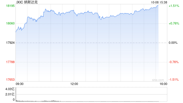 尾盘：美股维持涨势 原油价格大幅下跌