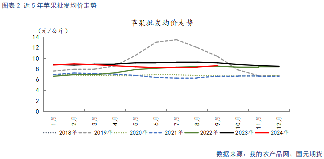 【苹果】新季晚熟陆续上市 贸易商观望心态较重