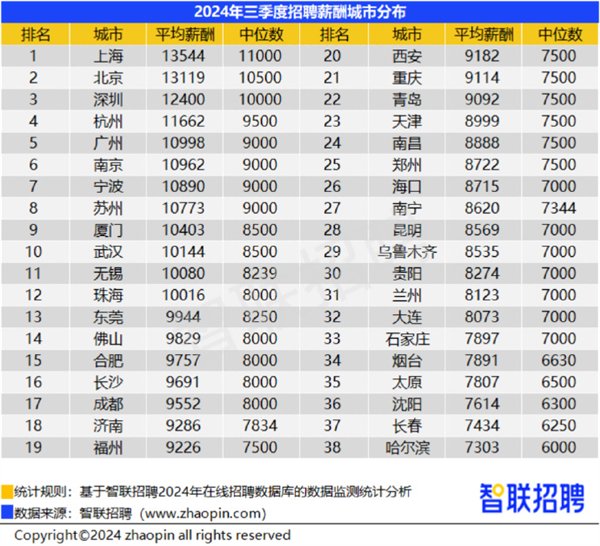 你达标没！38城平均招聘月薪10058元：人工智能工程师平均招聘月薪21930元