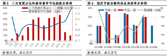 卓创资讯：立足生猪供需视角，探究国庆前后猪价走势变化