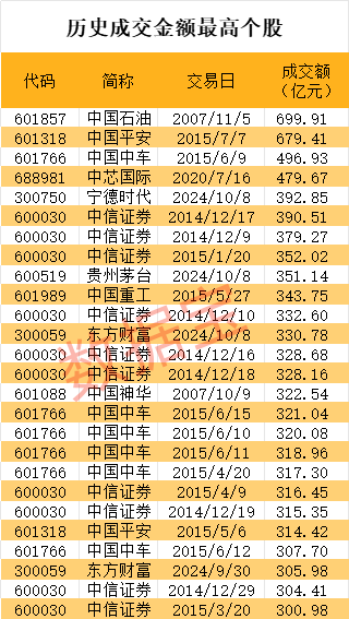 近1300股跌超10%，招保万金全跌停！“人气王”创历史，半日成交突破600亿