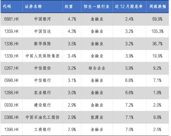 华安基金：海内外政策暖风频吹，港股通央企红利上周大涨