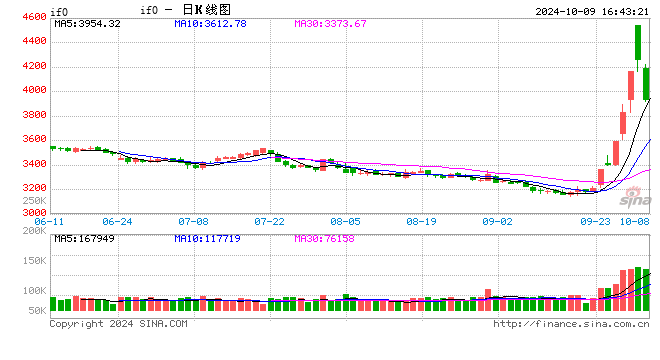 股指期货全线下跌 IF主力合约跌7.50%