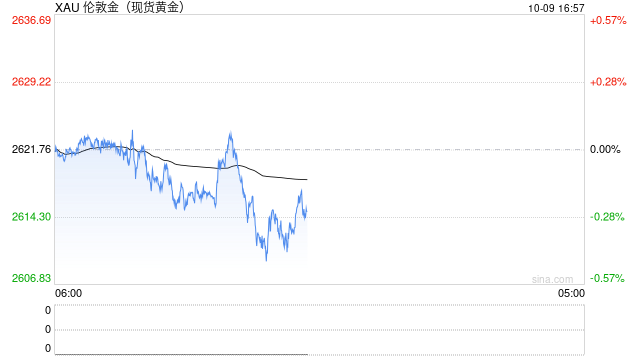 黄金短线突然遭到抛售！金价刚刚跌破2610美元 美联储纪要来袭如何交易黄金？