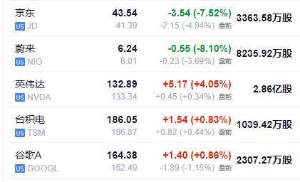 美股盘前热门中概股继续回调，京东跌超5%，谷歌跌超1%，油价上涨