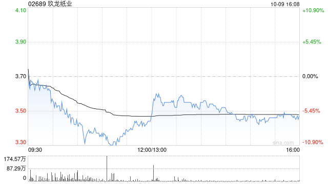 花旗：维持玖龙纸业“中性”评级 目标价升至4.3港元