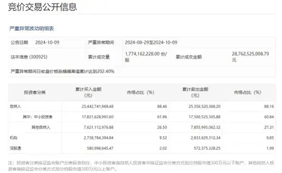 10天4倍牛股，谁在买、谁在卖？监管最新披露！