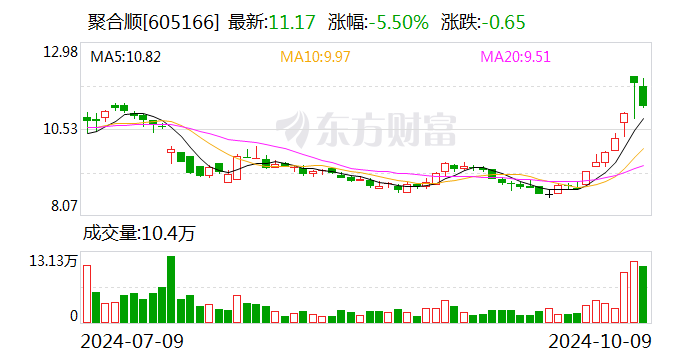 聚合顺：拟以1000万元-2000万元回购股份并注销