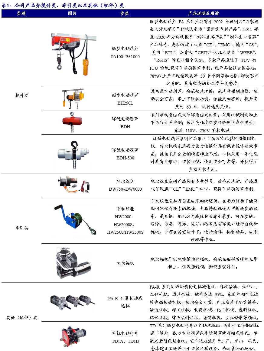 公司深度 | 八达机电（873882.NQ）：轻小型起重设备“小巨人”，轻量化+智能化双轮驱动_开源北交所