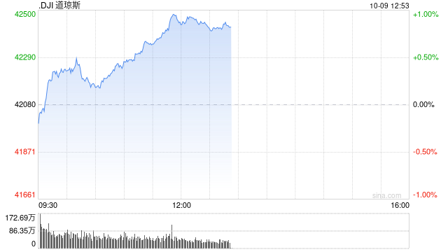 早盘：美股涨跌不一 道指上涨150点
