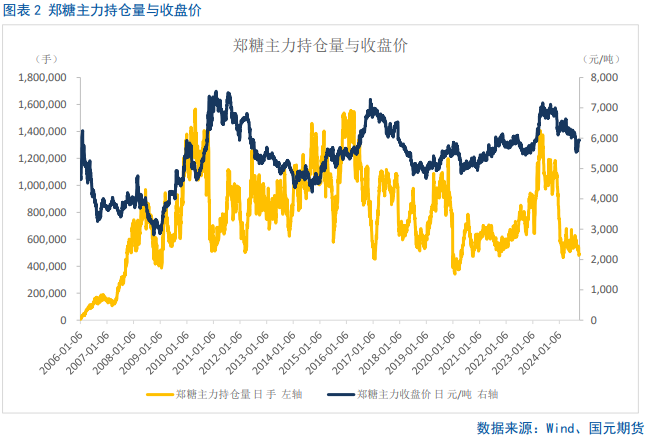 【白糖】郑糖中期逢高承压