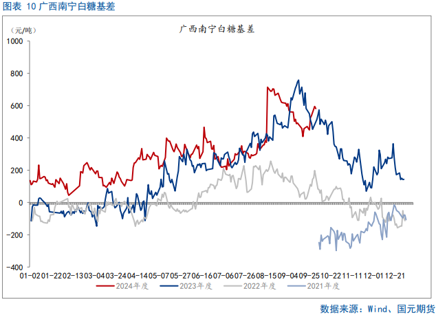 【白糖】郑糖中期逢高承压