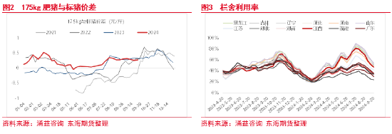 东海期货：生猪养殖四季度或将进入利润快速去化周期