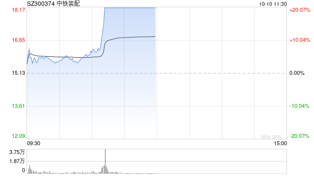 中字头板块异动拉升 中铁装配20CM涨停