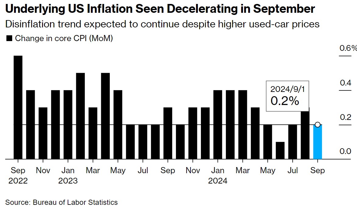 二手车等商品价格回升影响不大 美国9月CPI数据或将进一步显示通胀下滑