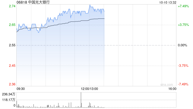 内银股早盘集体走高 中国光大银行涨近6%招商银行涨超4%