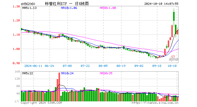 政策利好加码，红利王者归来！标普红利ETF（562060）涨逾3%，多只高息股冲击涨停