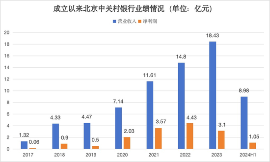 中报业绩净利暴增超96% “郭杨配”带领中关村银行企稳了？