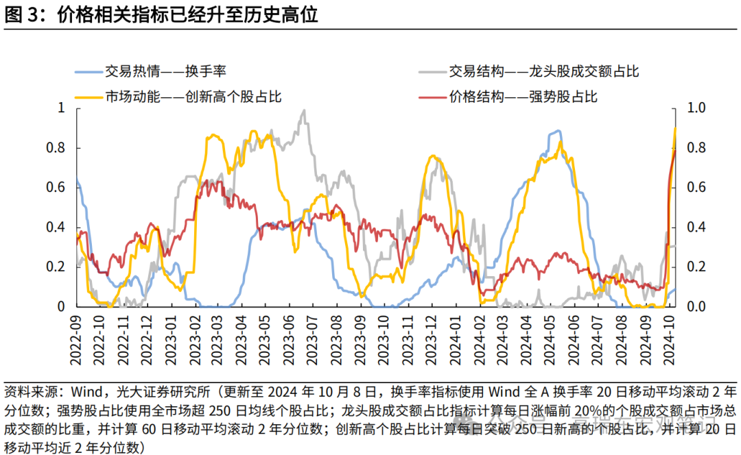 高瑞东 查惠俐：本轮上涨目前演绎到什么阶段？