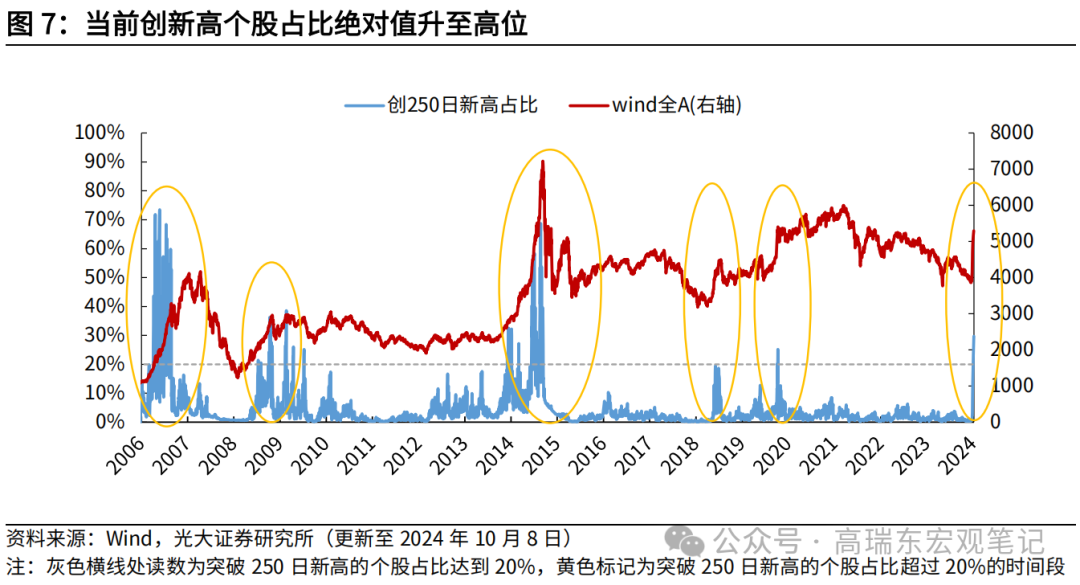 高瑞东 查惠俐：本轮上涨目前演绎到什么阶段？