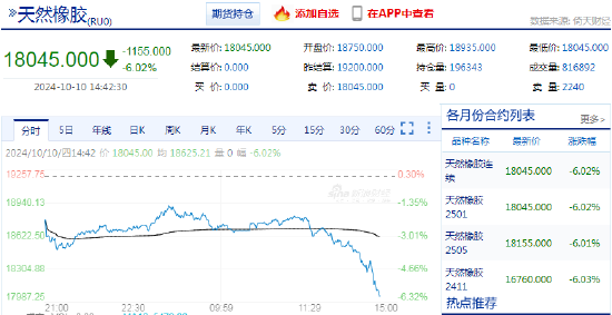 快讯：橡胶主力合约触及跌停